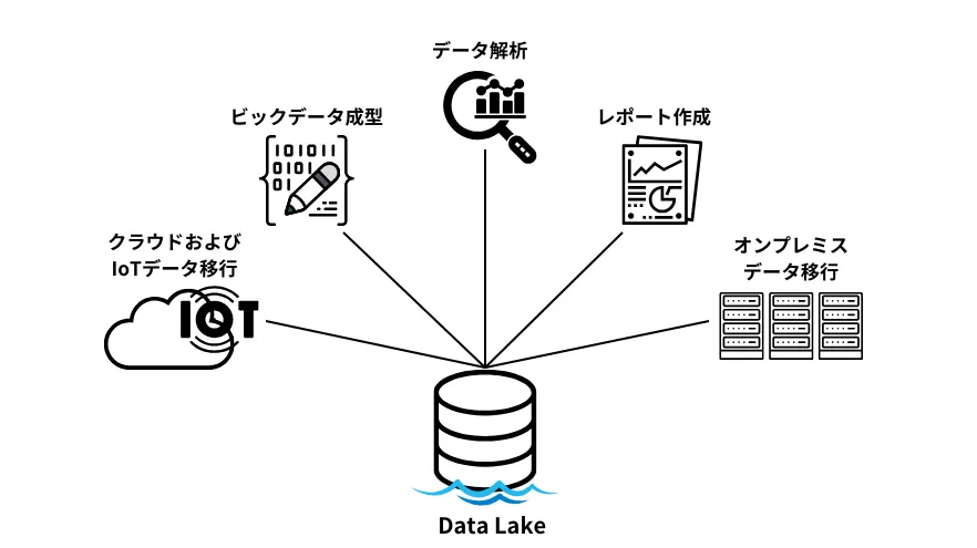 DataLakeイメージ