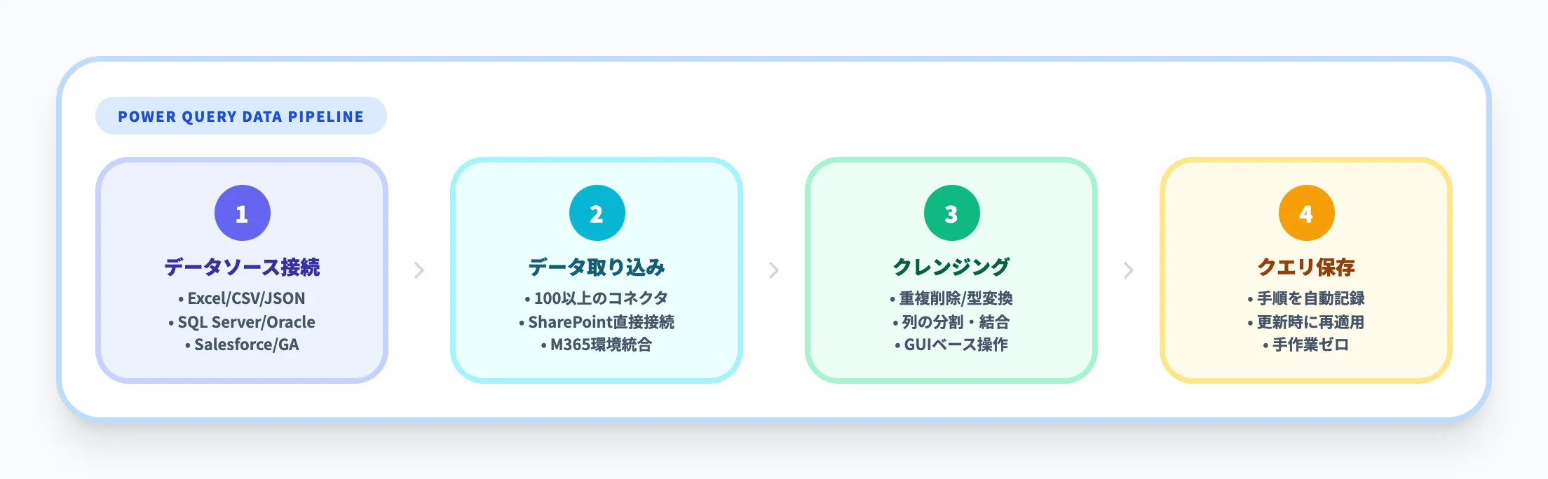 データの収集と加工（Power Query）