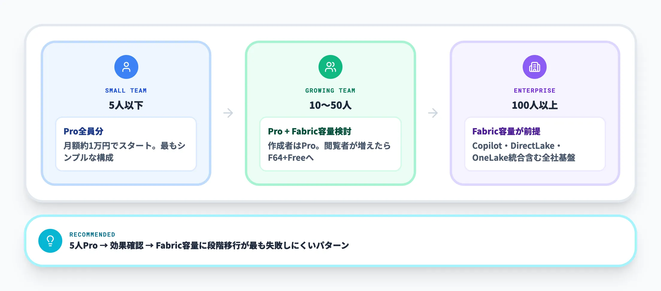 ライセンス選定の考え方