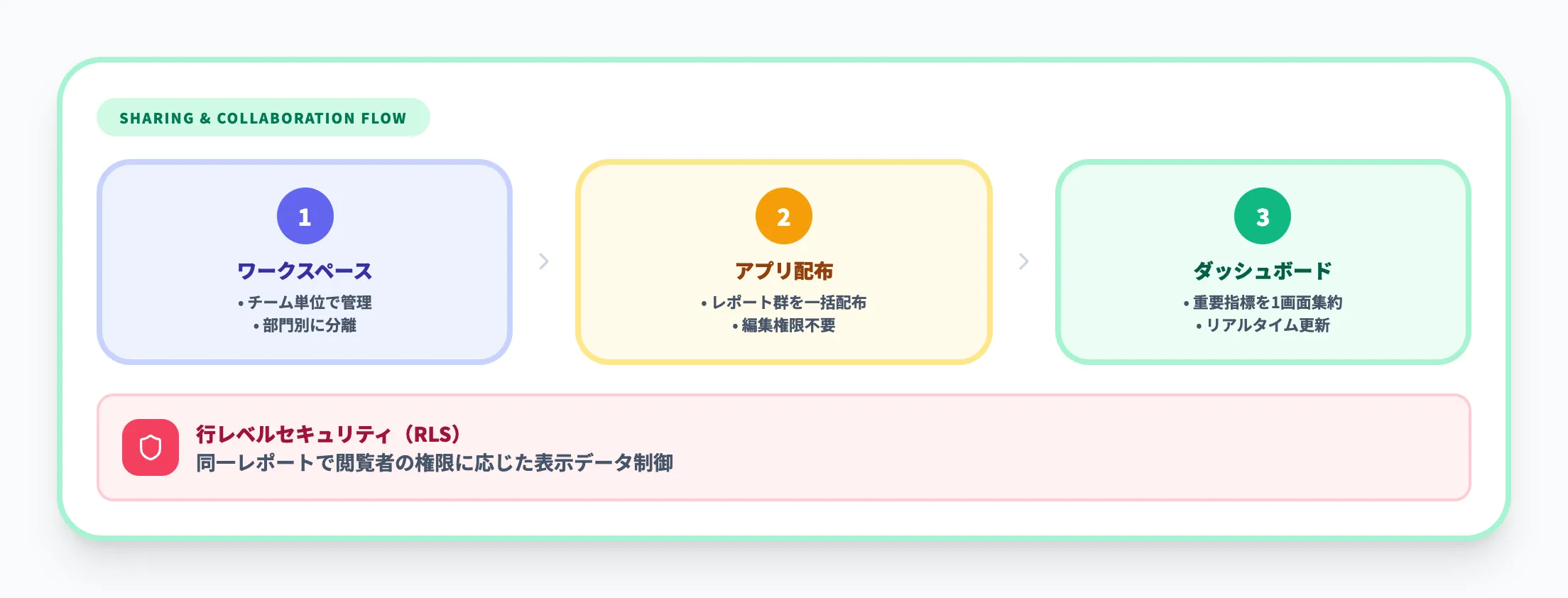レポートとダッシュボードの共有