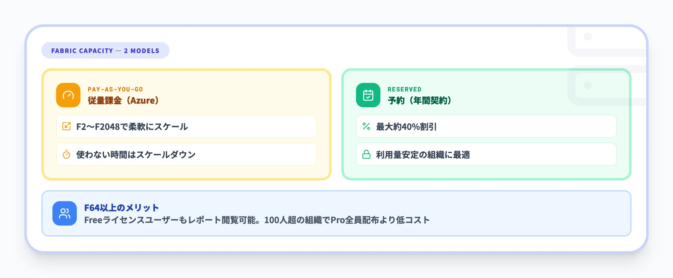 組織向け容量ライセンス（Fabric Capacity）