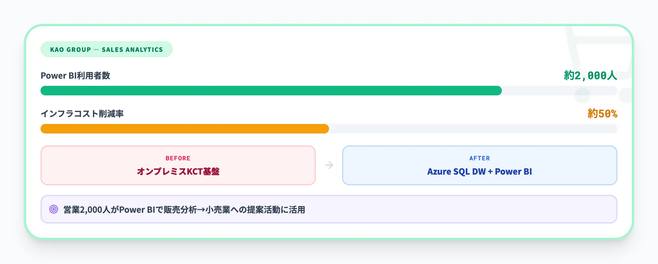 花王グループの販売分析基盤