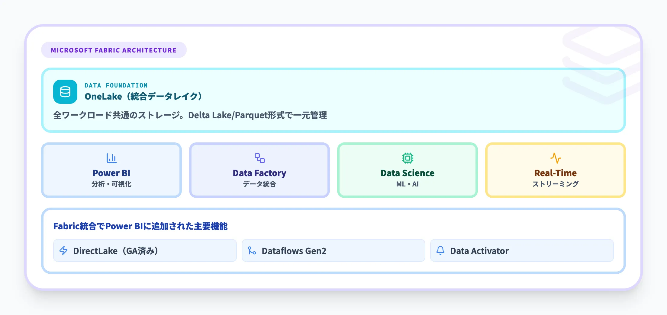 Microsoft FabricにおけるPower BIの位置づけ
