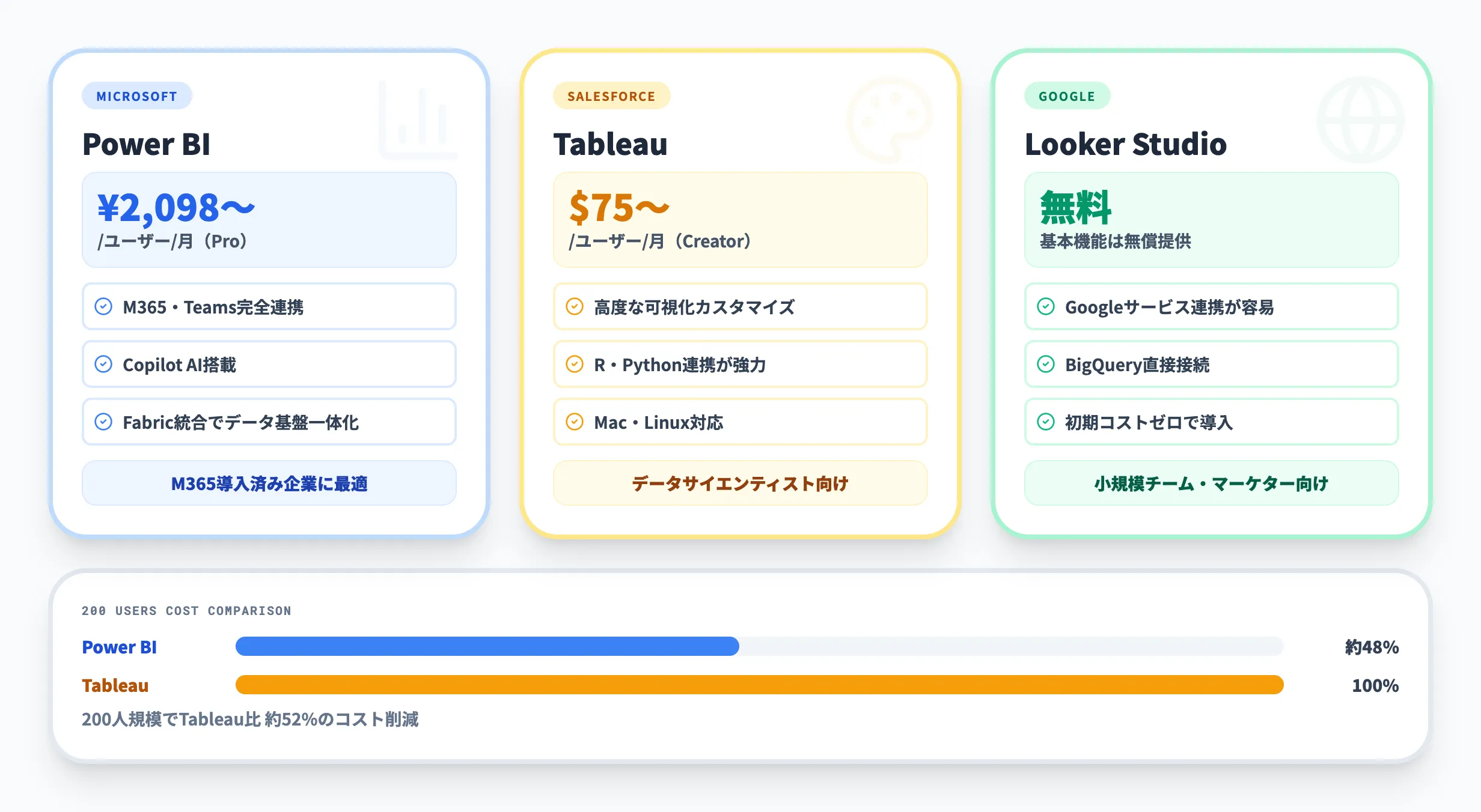 Power BIと他のBIツールの比較