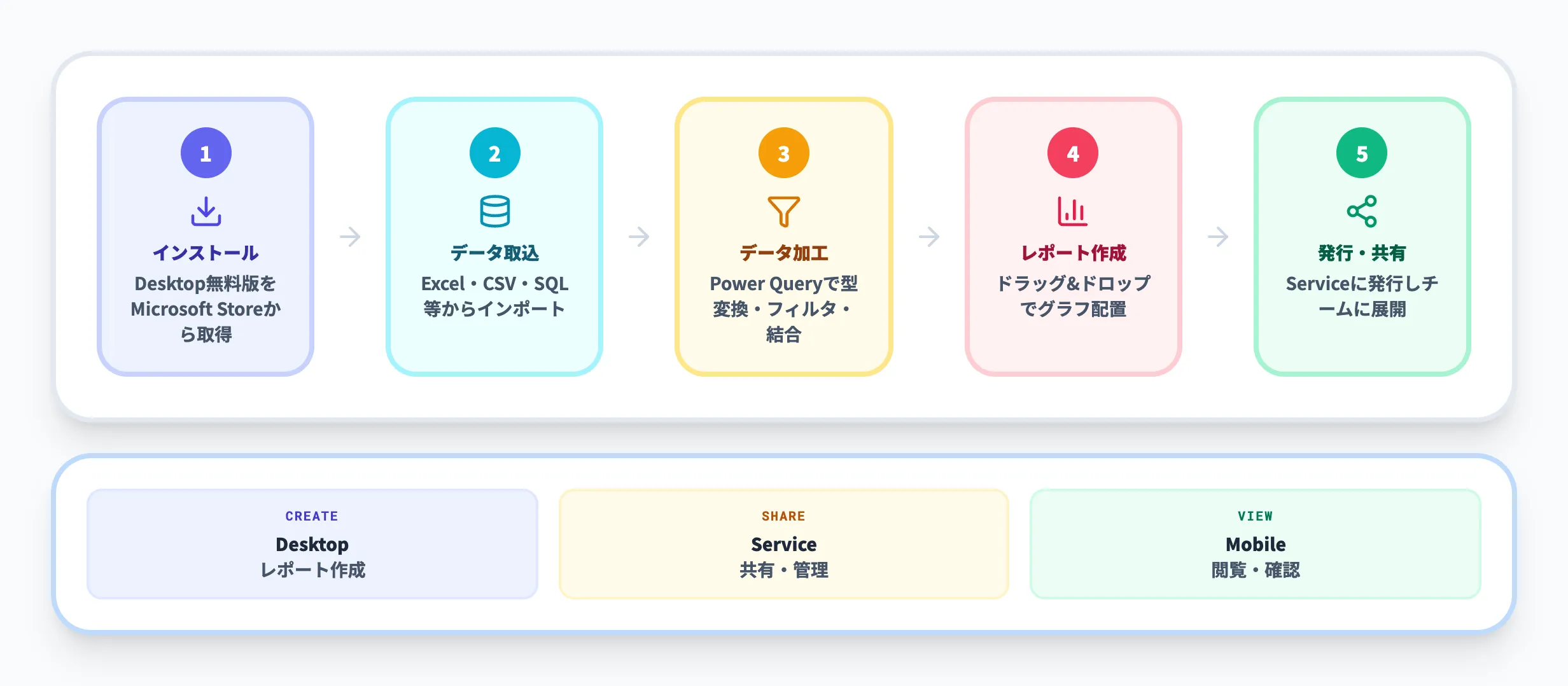 Power BIの基本的な使い方