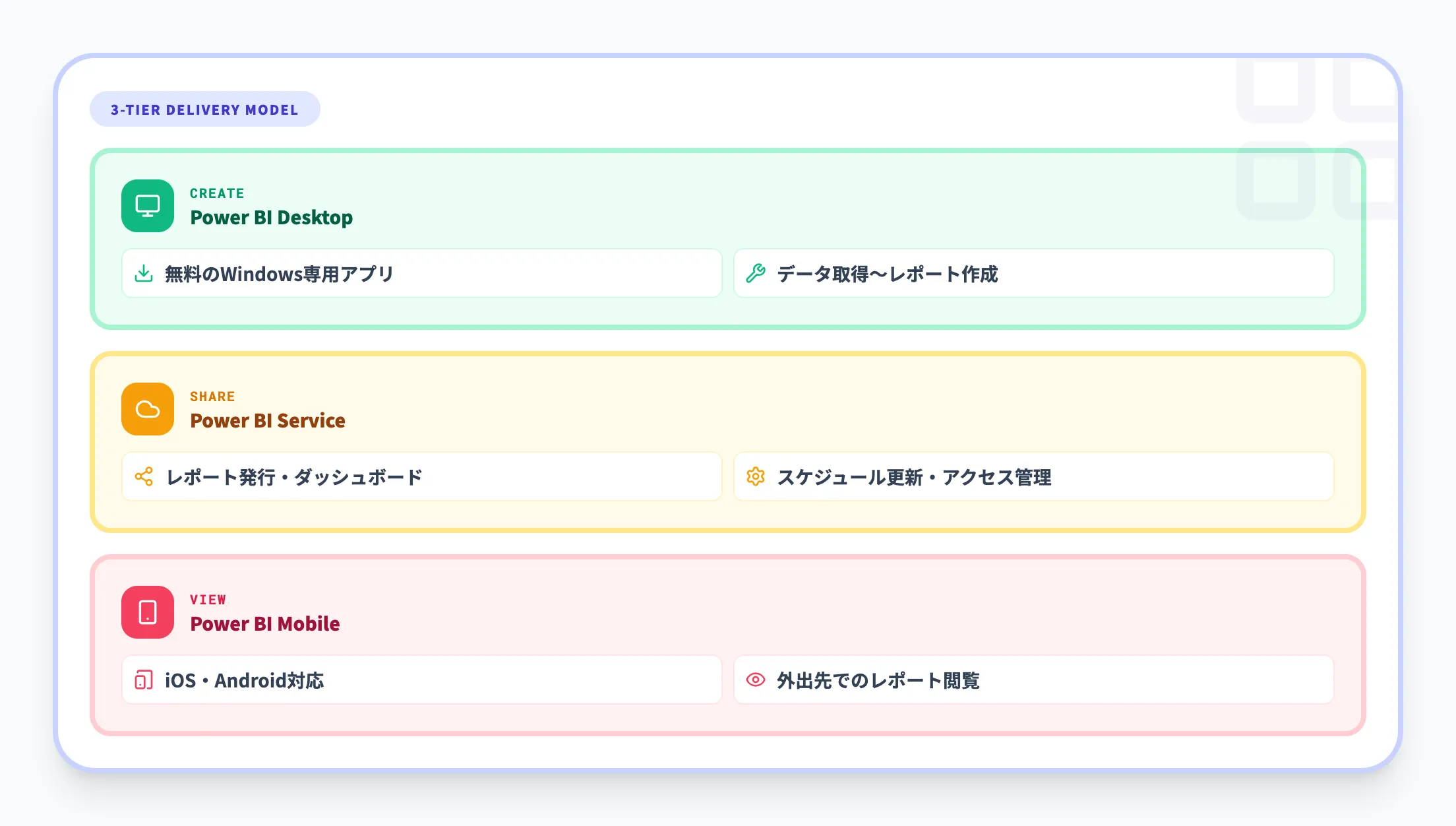 Power BIの提供形態
