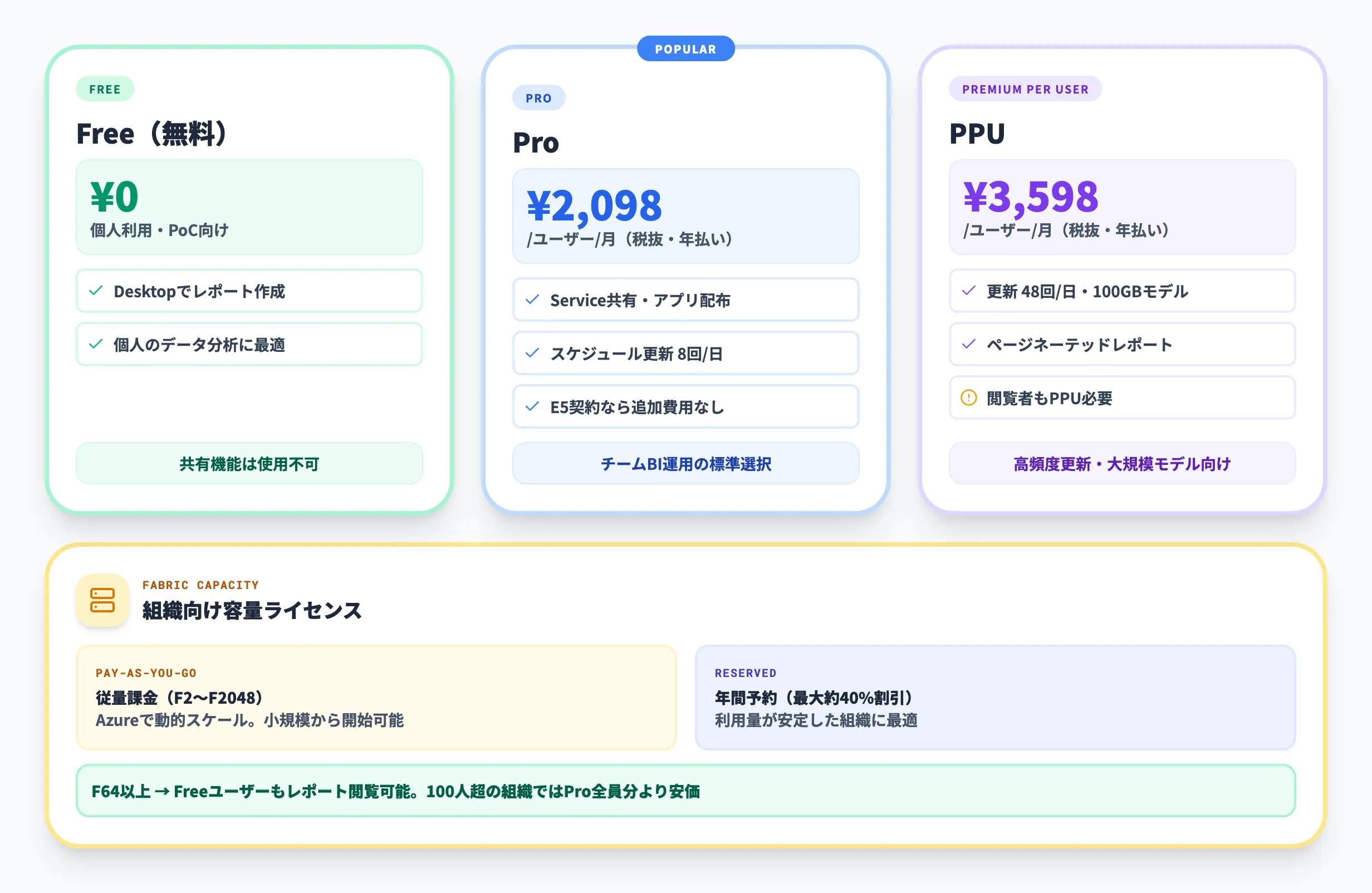 Power BIの料金体系