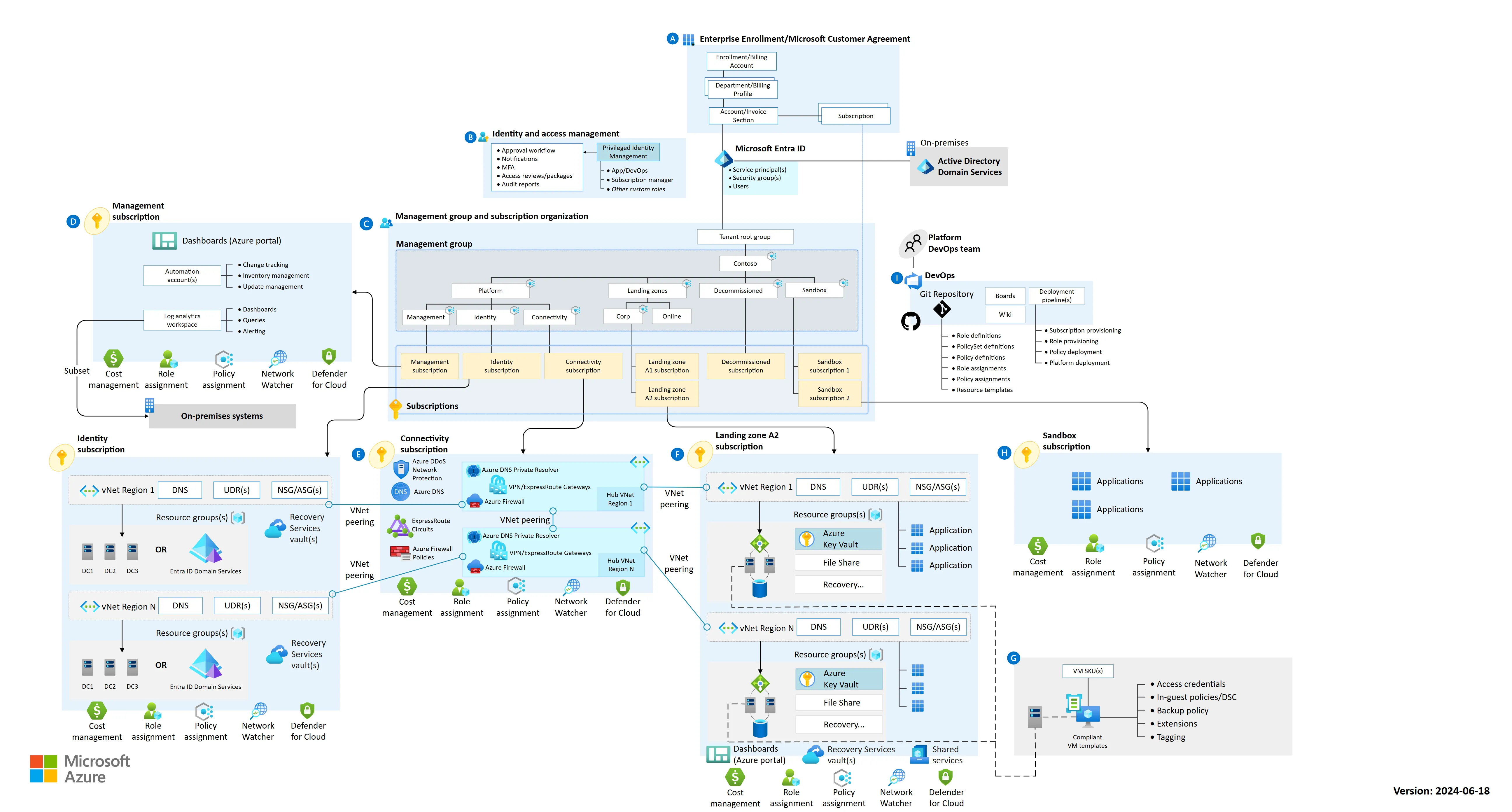 Azureランディングゾーンのアーキテクチャ