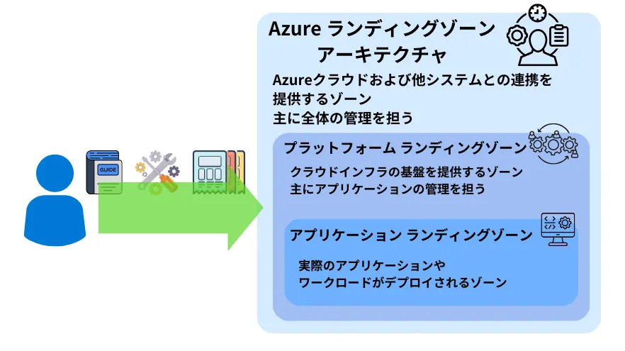 Azureランディングゾーンアーキテクチャイメージ