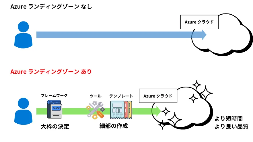 Azureランディングゾーンイメージ