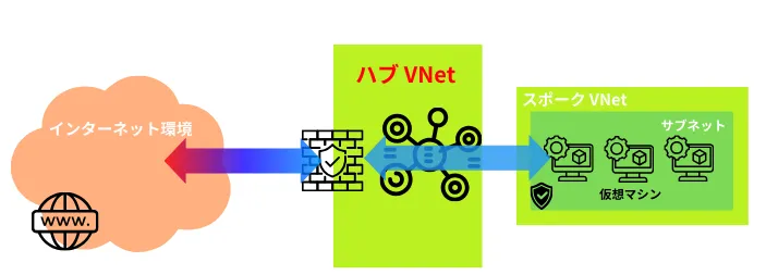 スポーク-ハブ-インターネットイメージ