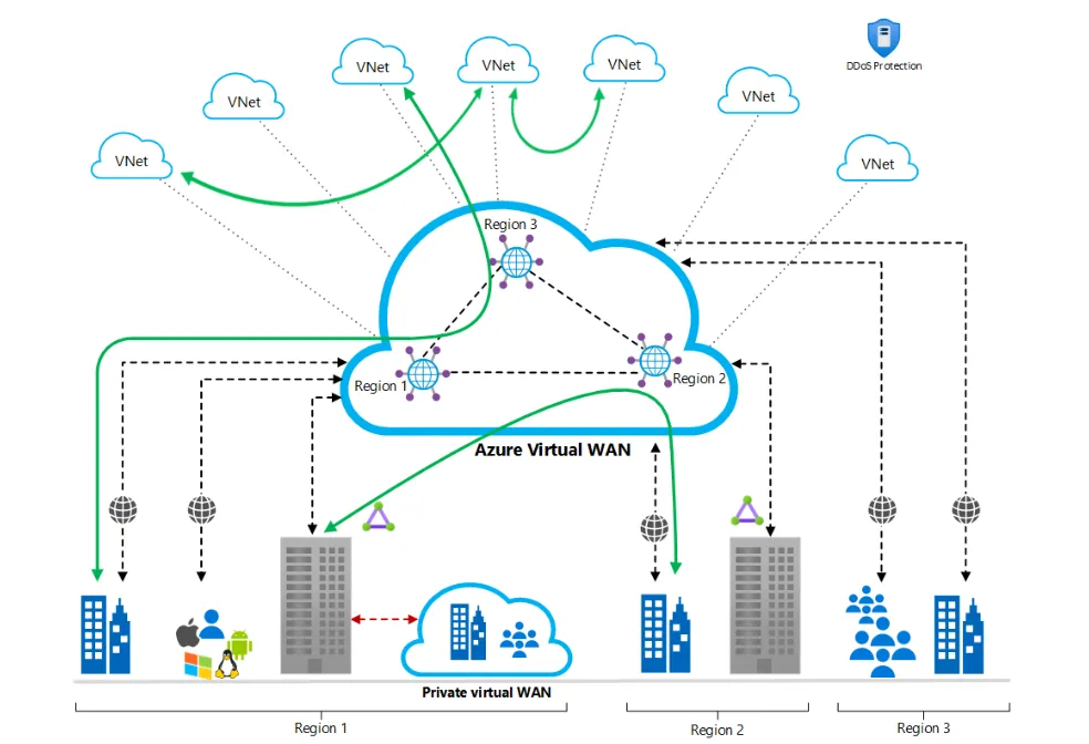 Azure Virtual WAN連帯イメージ