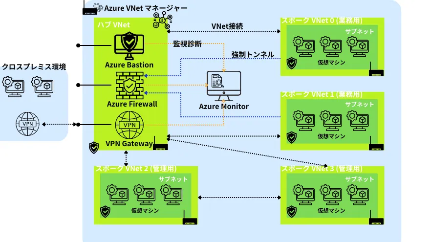 Azureハブ＆スポーク構成イメージ