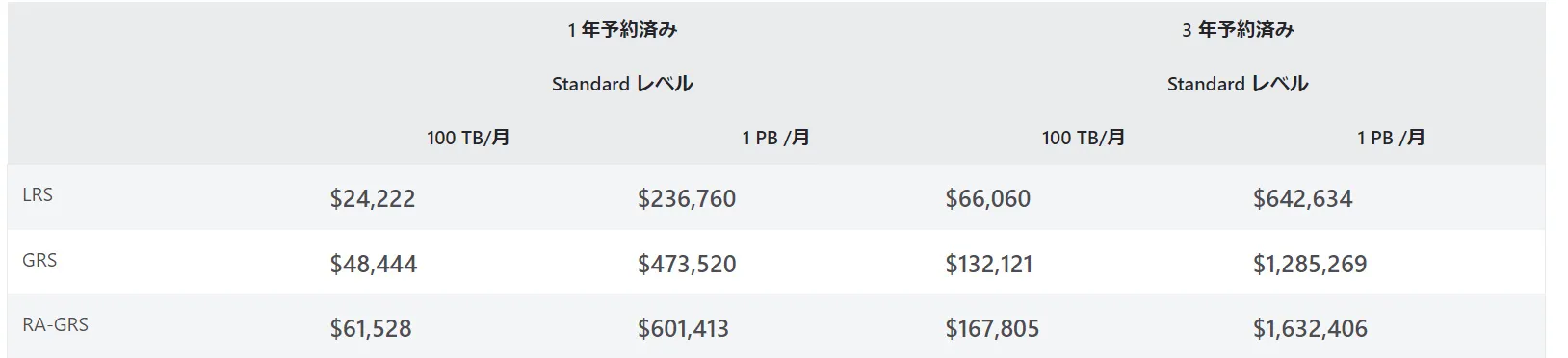 Azure バックアップ ストレージ 予約容量