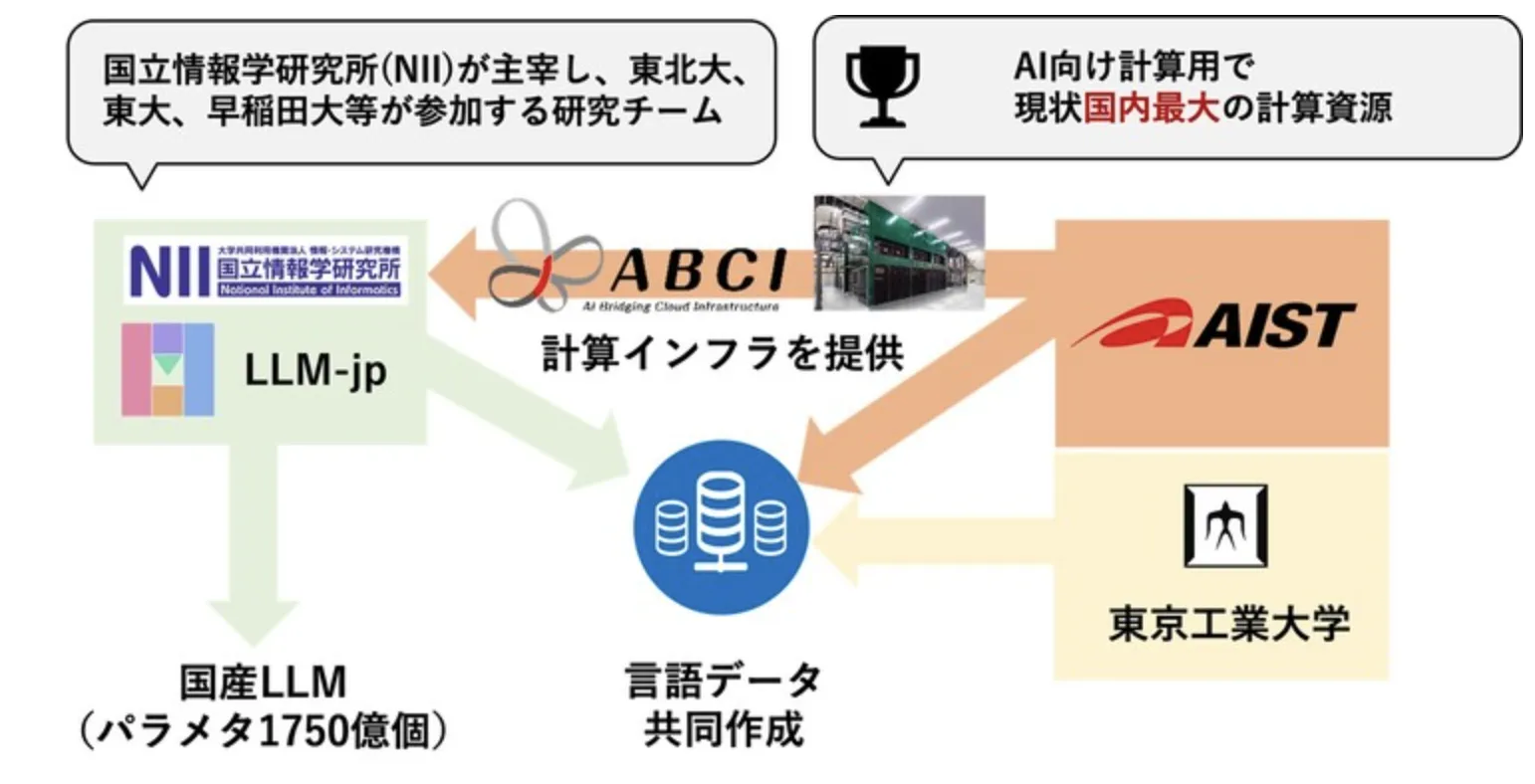 産総研と東工大、LLM-jpが共同で大規模言語モデル構築に着手」の紹介画像