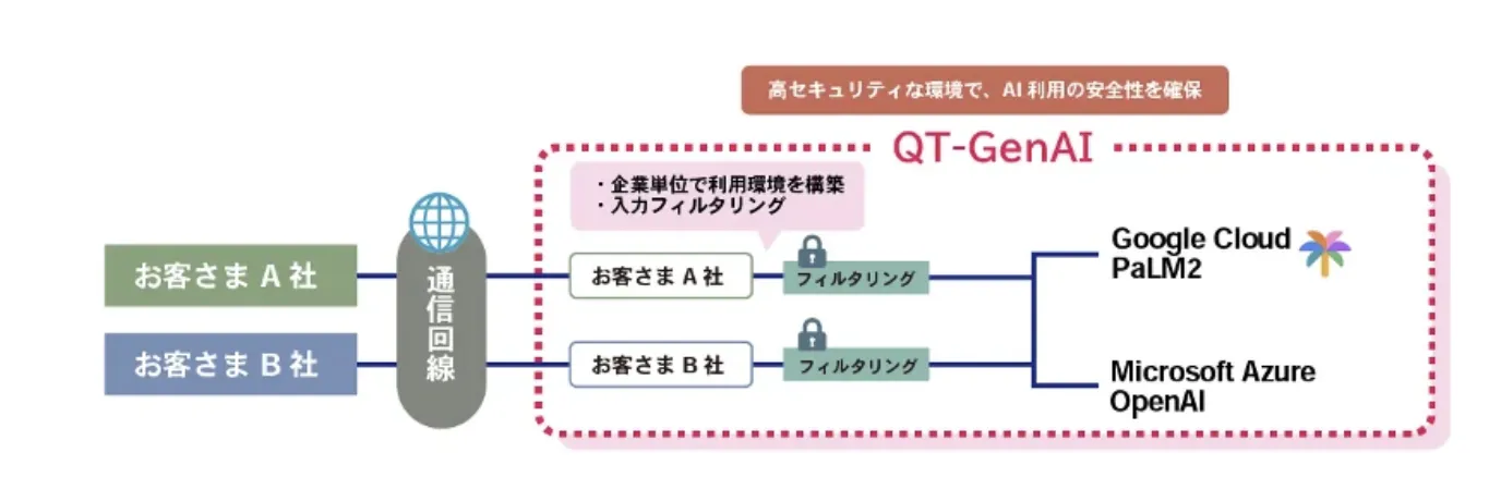 「大分銀行とQTnet、生成AIプラットフォーム「QT-GenAI」による業務効率化の実証利用を開始」