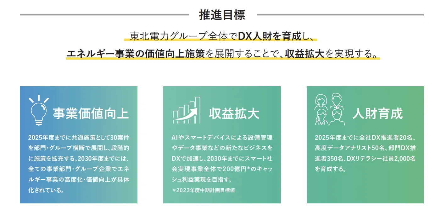 DX推進方針
