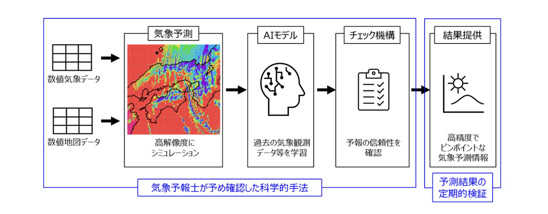 大阪ガス・大林組共同開発：建設現場向けAI気象予測サービス、夢洲で実証実験開始