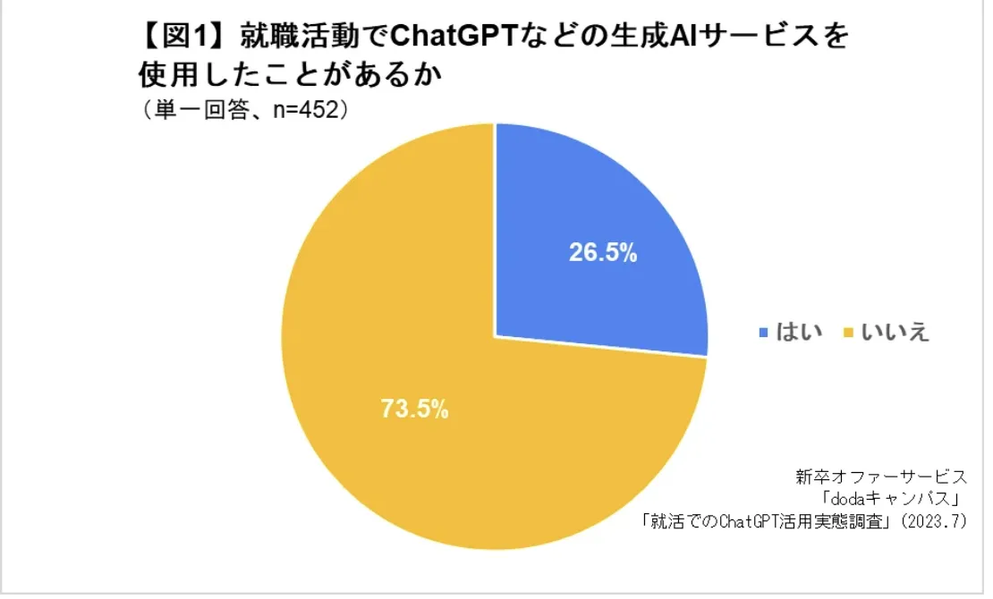 「4人に1人の大学生が就活で活用！ChatGPTの効果と活用事例」