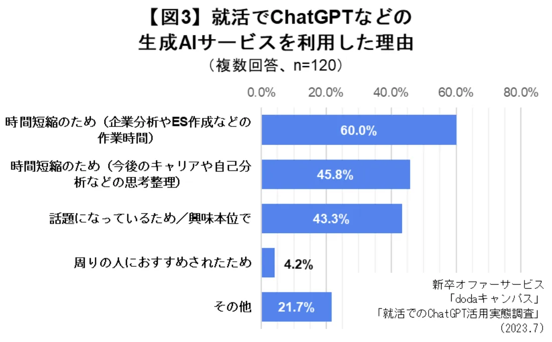 就活でchatgptを活用した理由