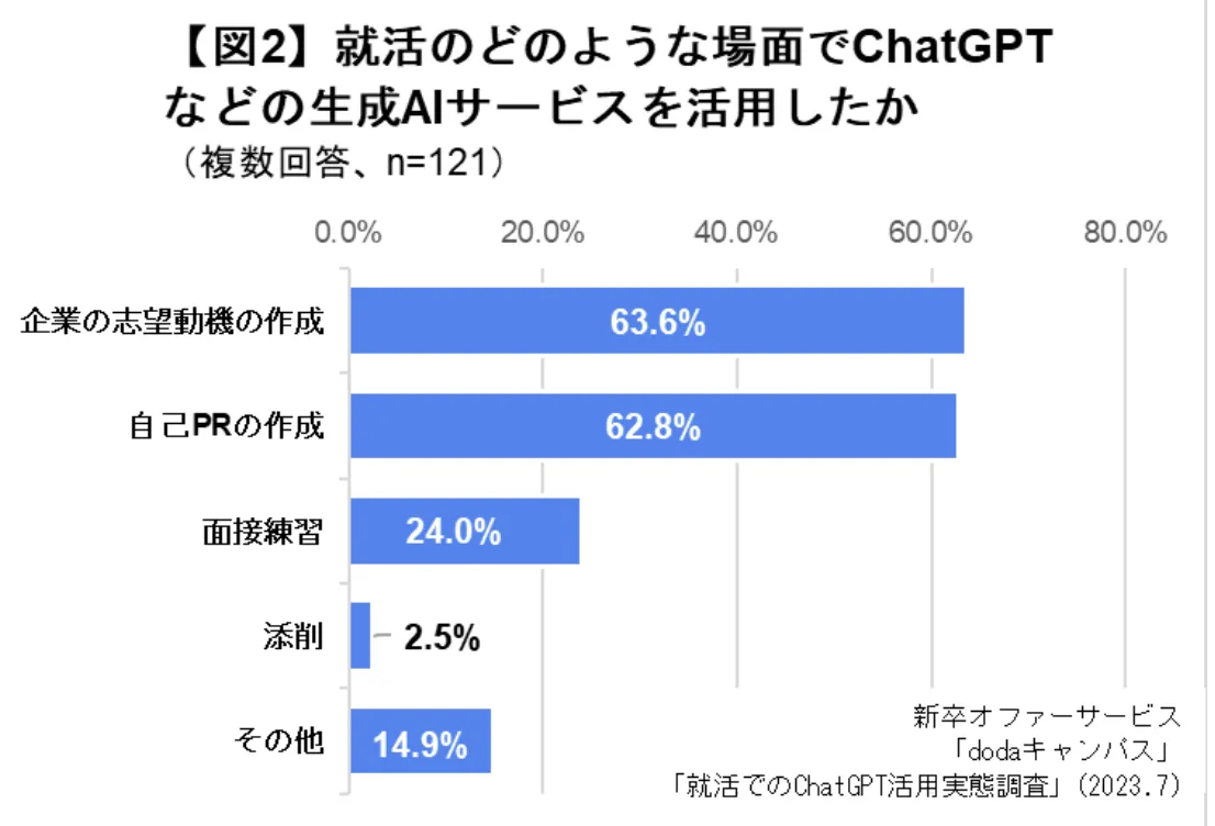 就職活動におけるchatgptの活用