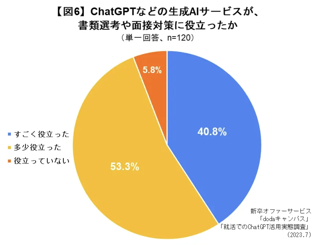 chatgptは就職活動に役立つか