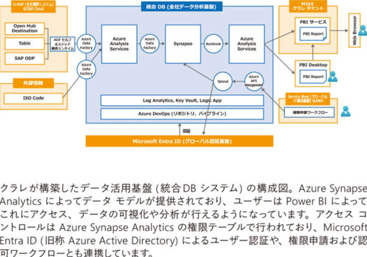 Azureクラウドサービスのアーキテクチャ図