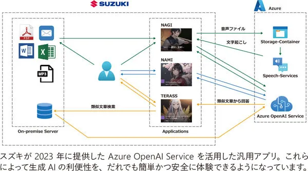 スズキのデジタル化を推進する企業システム構成図