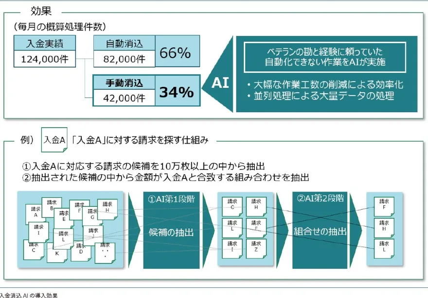 データ処理とAI統合のフローチャート