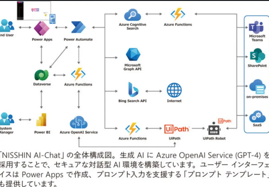 社内のデータ処理フロー