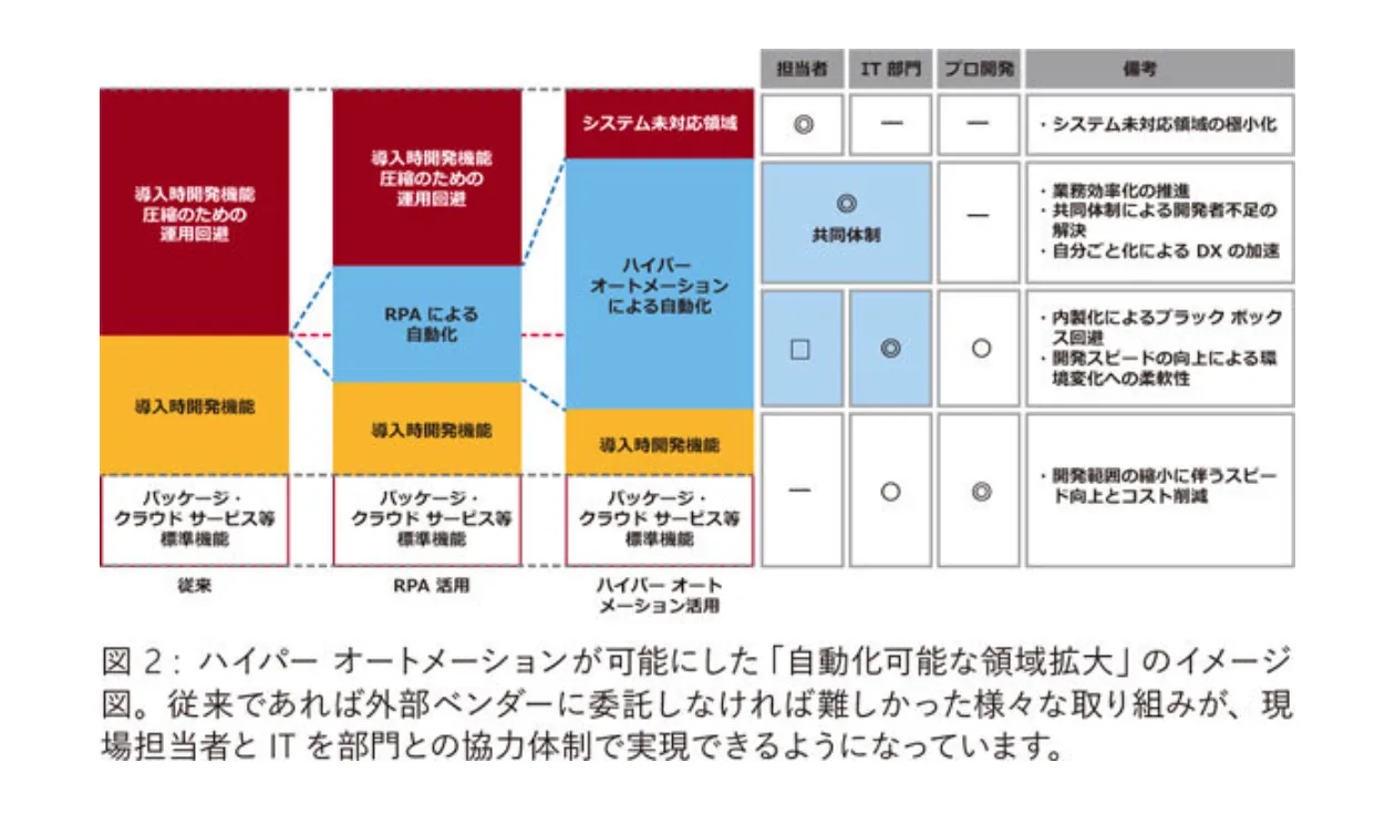 「自動化可能な領域拡大」のイメージ