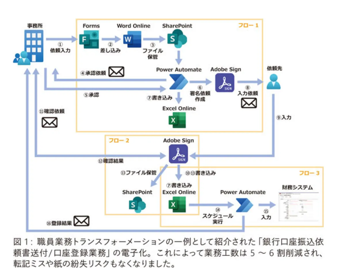 「銀行口座振込依頼書送付/口座登録業務」の電子化