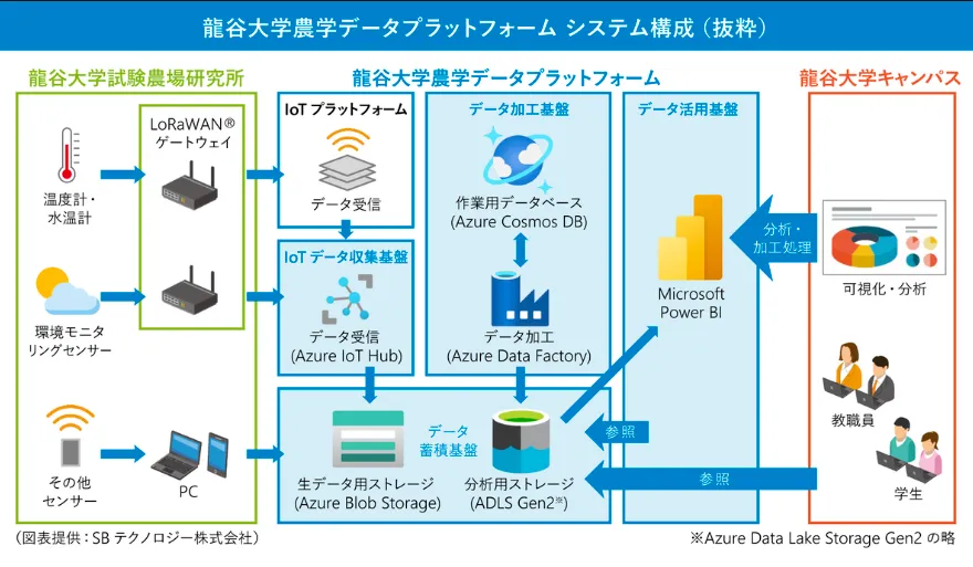 IoTデバイスデータフローとクラウド処理の図解