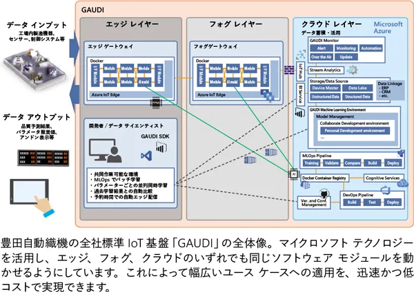 豊田自動織機の革新的なIoT基盤GAUDIの画像
