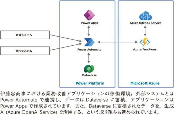 Microsoft Power Platformの導入