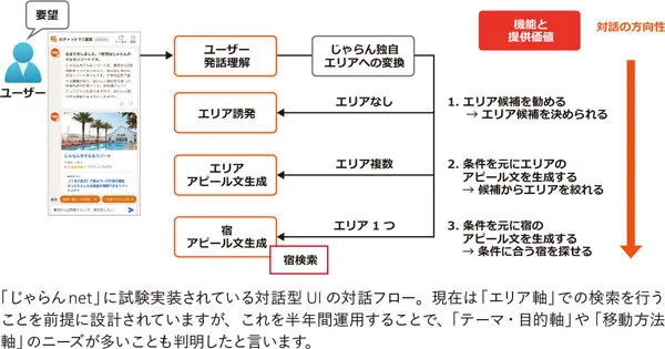 AIを活用した対話型UIの導入