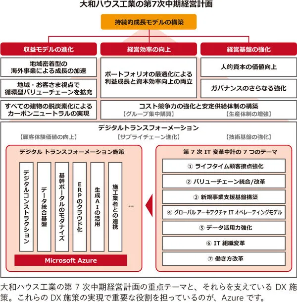 大和ハウス工業第7次中期経営計画