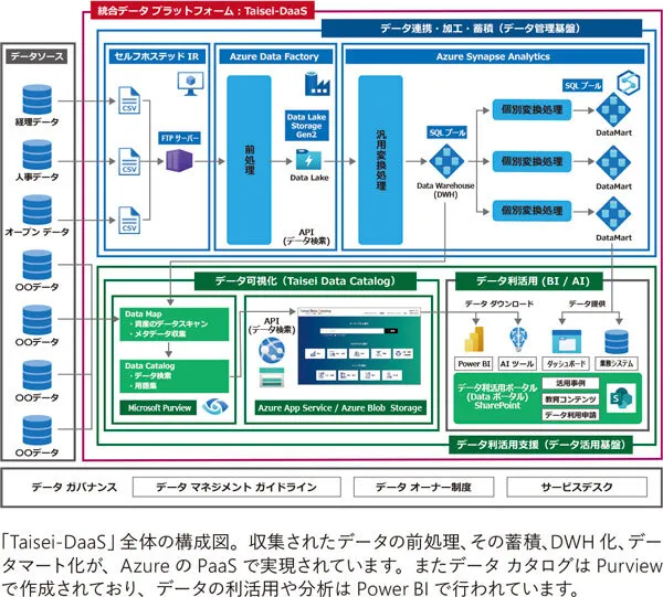 Taisei DaaSプロジェクトの全体図