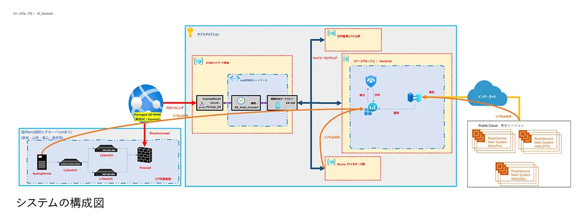 SentinelおよびAzure Arcの導入