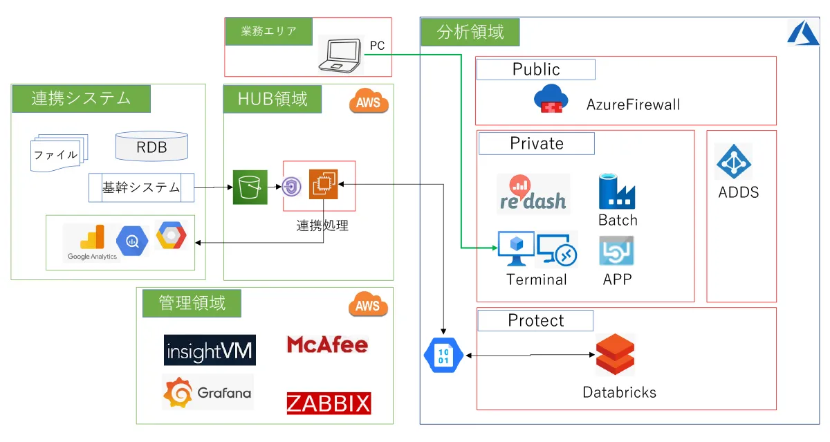 Azure Databricksの導入