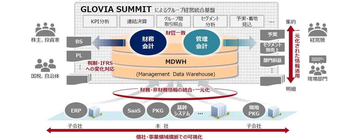 「GLOVIA SUMMIT」の概要