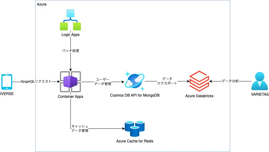 Microsoft Azureの導入