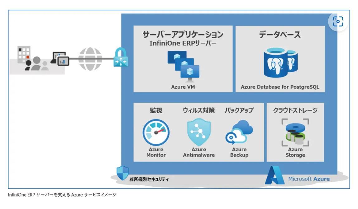 InfiniOne®におけるAzureの導入