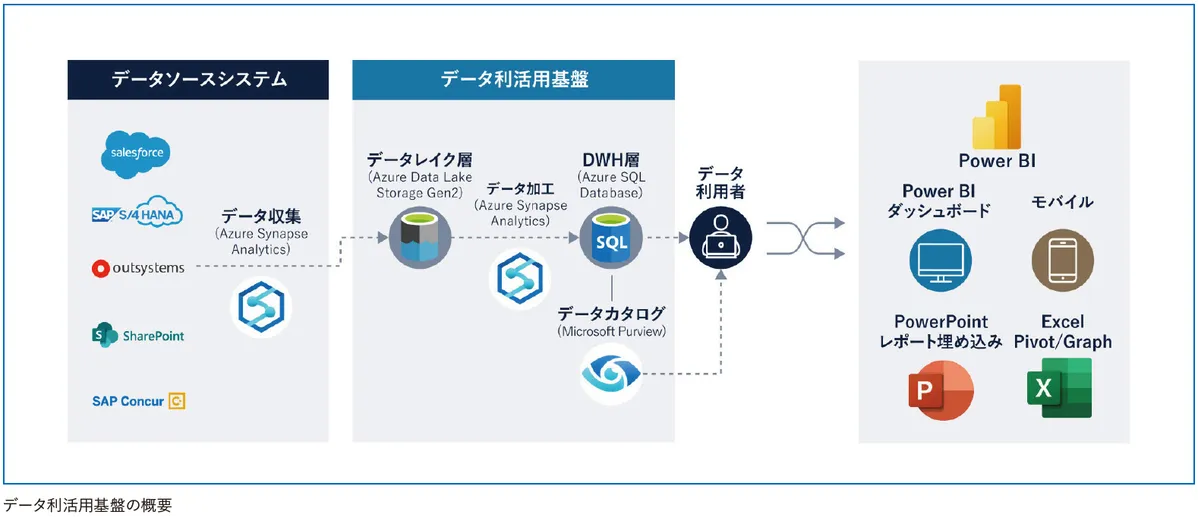 Azure Synapse AnalyticsおよびMicrosoft Power BIの導入