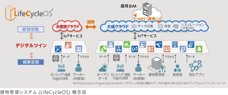 LifeCycleOS(LCOS)の開発