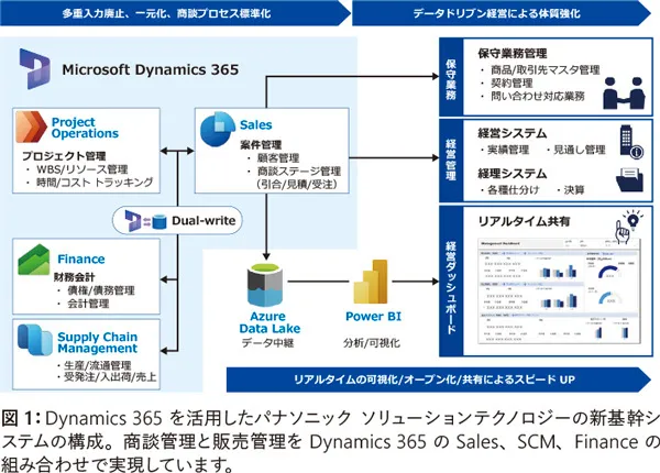 Microsoft Dynamics 365およびMicrosoft Power Platformの導入