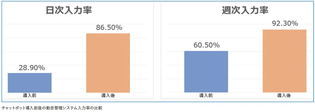 チャットボットサービス導入による日次入力率の変化