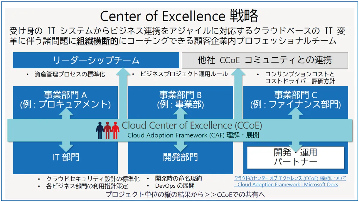 クラウド導入フレームワークの概念図です