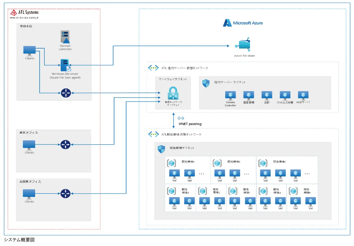 Microsoft Azureを基盤としたクラウド移行