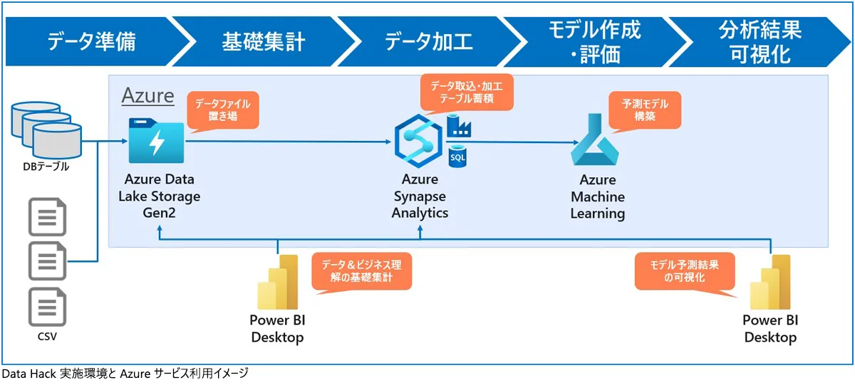 Data Hackを中心としたデータ分析プロジェクト